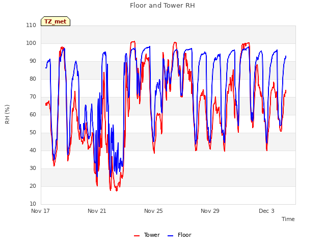 Explore the graph:Floor and Tower RH in a new window