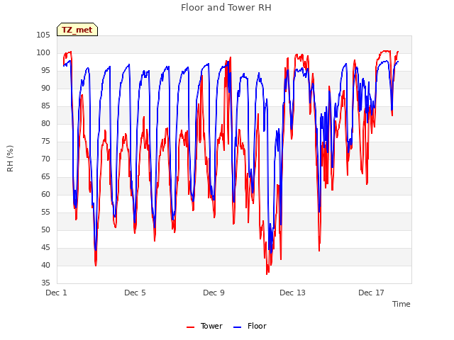Explore the graph:Floor and Tower RH in a new window