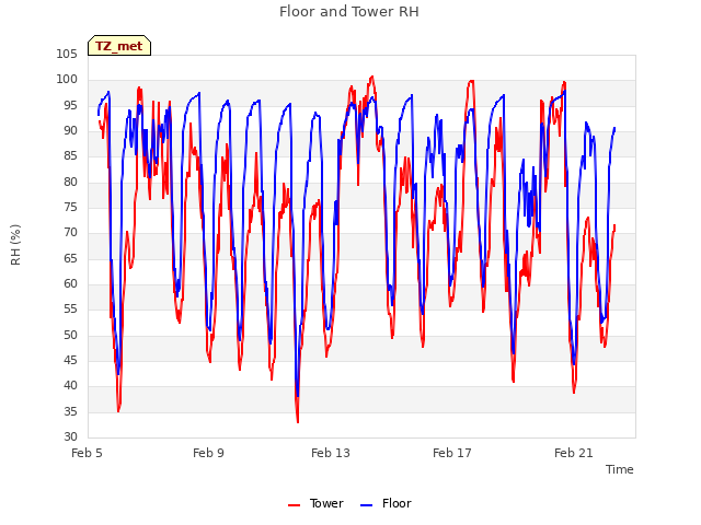 Explore the graph:Floor and Tower RH in a new window