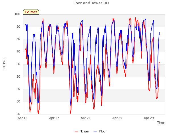 Explore the graph:Floor and Tower RH in a new window