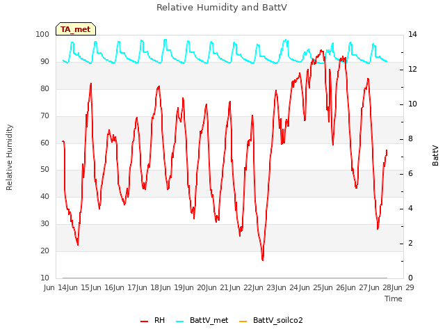 plot of Relative Humidity and BattV