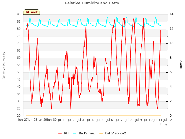 plot of Relative Humidity and BattV