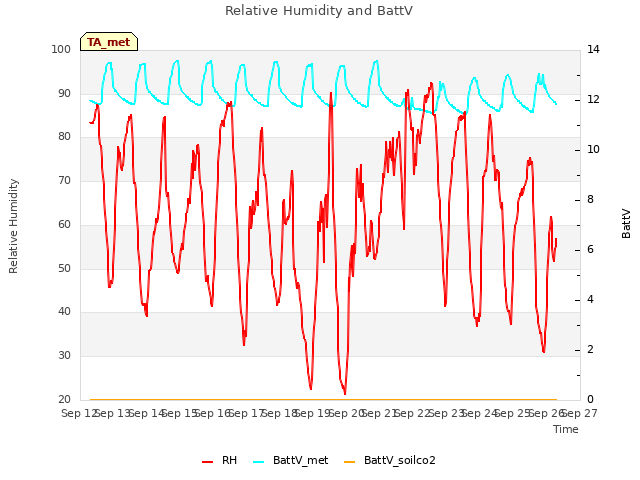 plot of Relative Humidity and BattV
