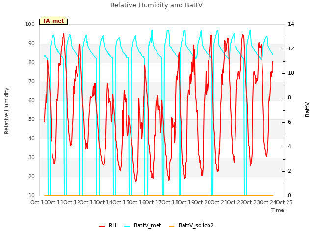 plot of Relative Humidity and BattV