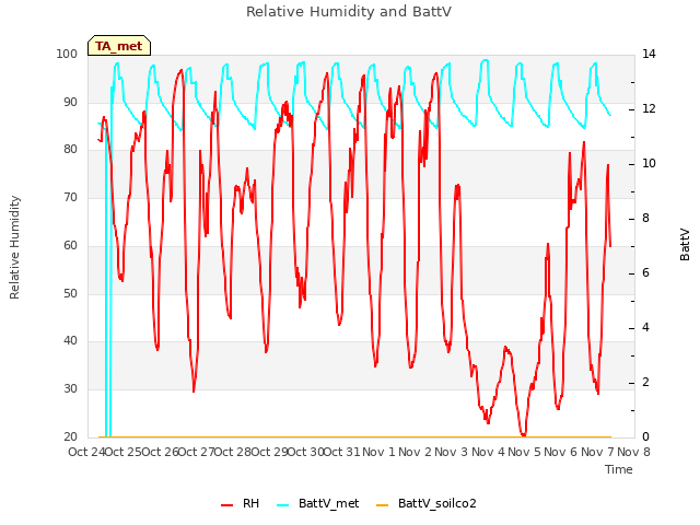 plot of Relative Humidity and BattV