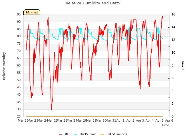 plot of Relative Humidity and BattV