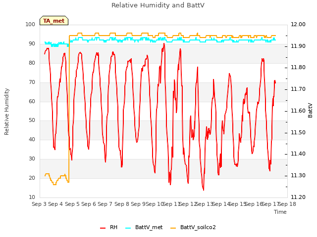 plot of Relative Humidity and BattV
