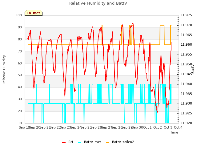 plot of Relative Humidity and BattV