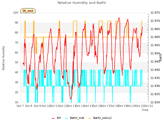plot of Relative Humidity and BattV