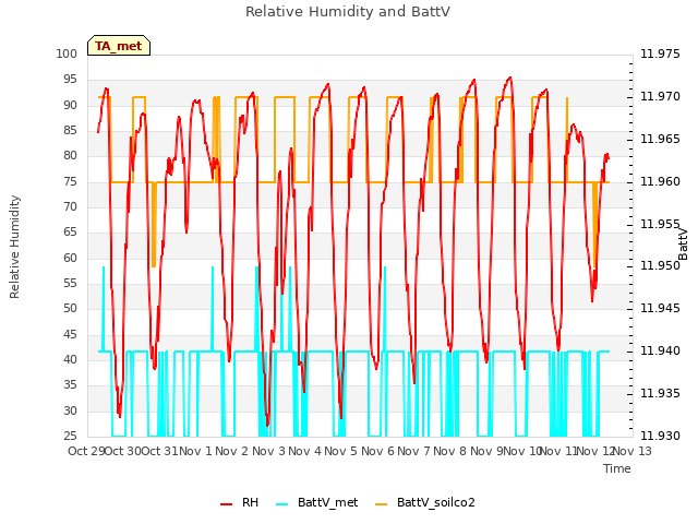 plot of Relative Humidity and BattV
