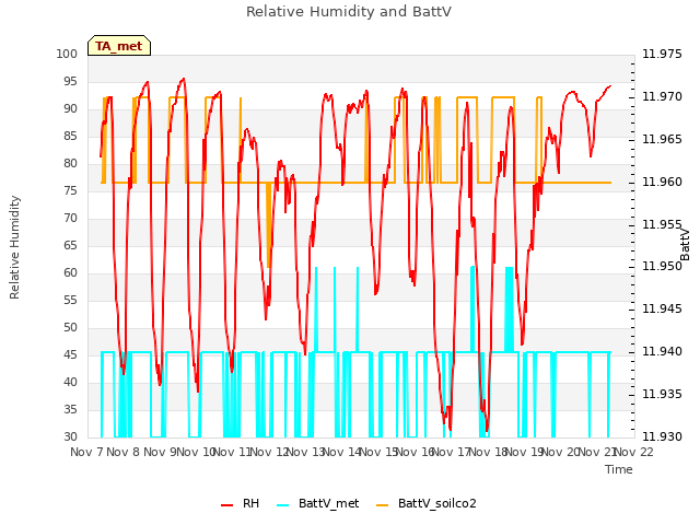 plot of Relative Humidity and BattV