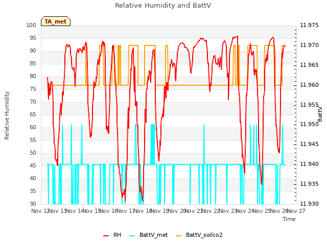 plot of Relative Humidity and BattV