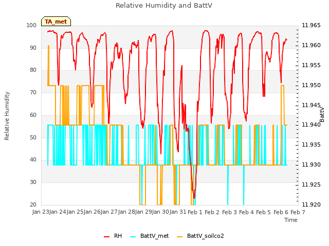 plot of Relative Humidity and BattV