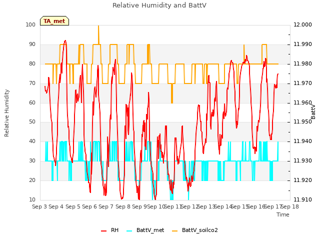 plot of Relative Humidity and BattV