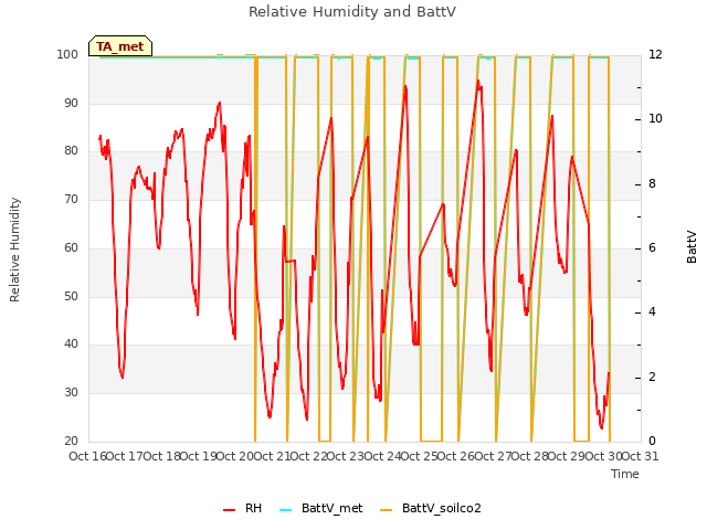 plot of Relative Humidity and BattV