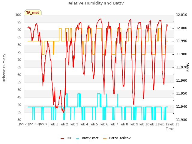 plot of Relative Humidity and BattV