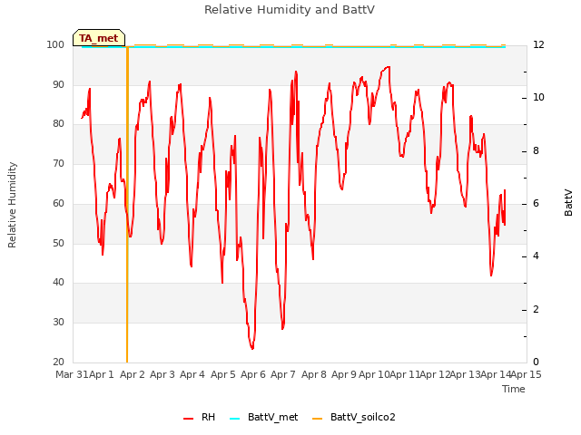plot of Relative Humidity and BattV