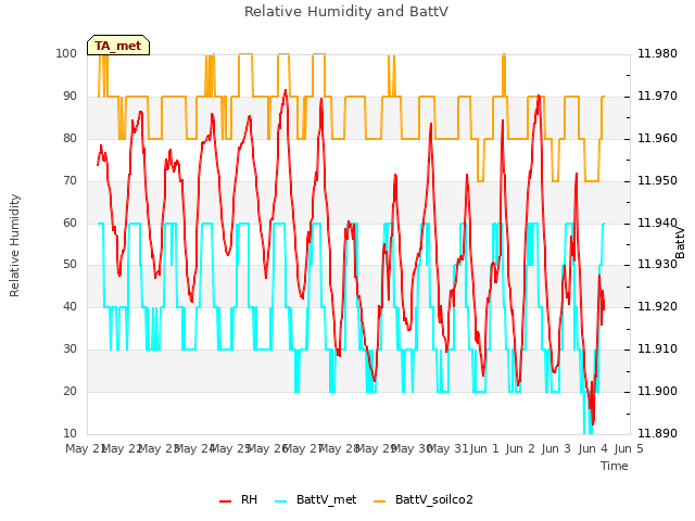 plot of Relative Humidity and BattV