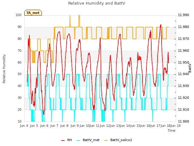 plot of Relative Humidity and BattV
