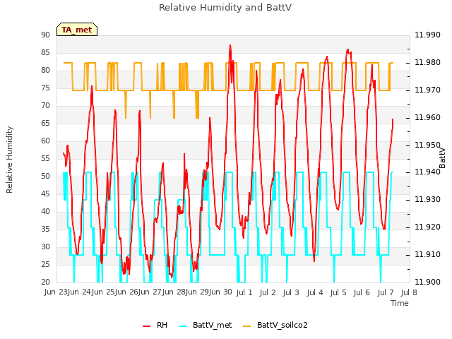 plot of Relative Humidity and BattV