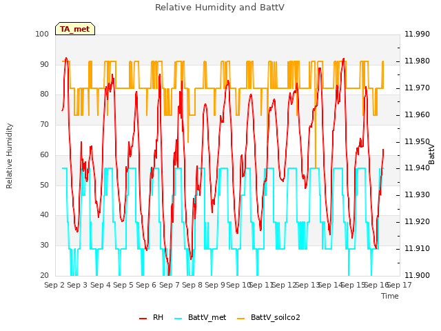 plot of Relative Humidity and BattV
