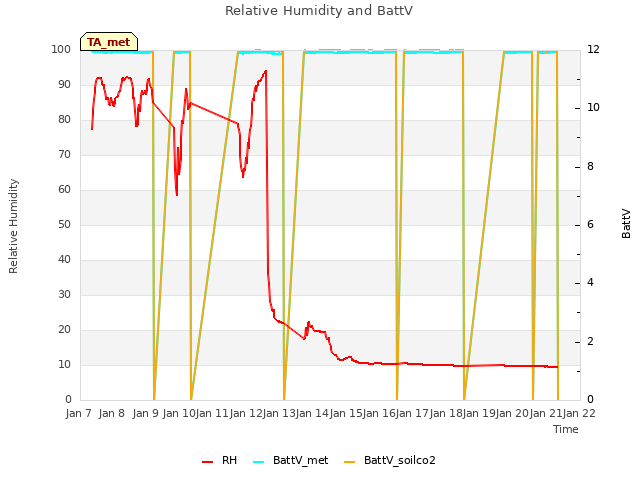 plot of Relative Humidity and BattV