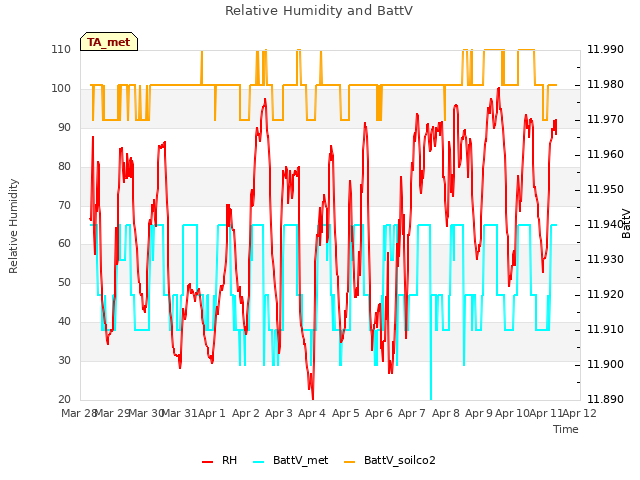 plot of Relative Humidity and BattV