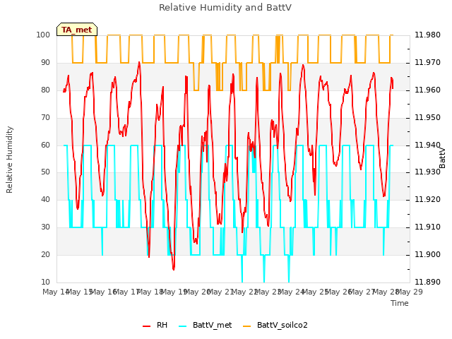 plot of Relative Humidity and BattV