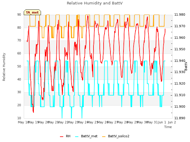 plot of Relative Humidity and BattV