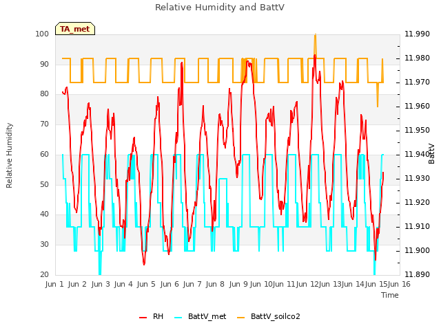 plot of Relative Humidity and BattV