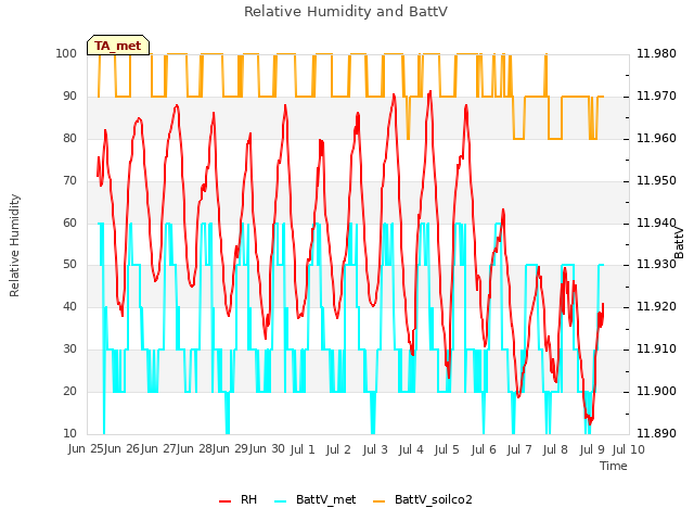 plot of Relative Humidity and BattV