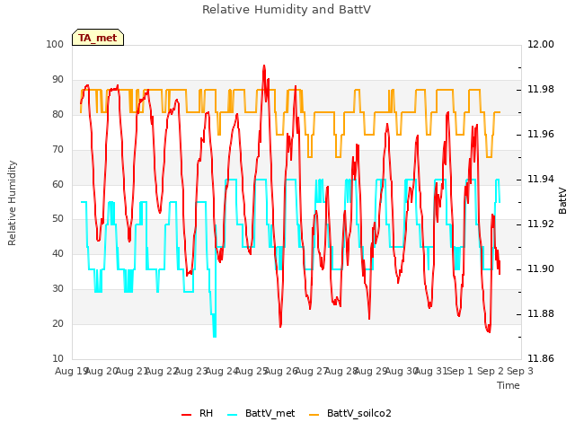 plot of Relative Humidity and BattV