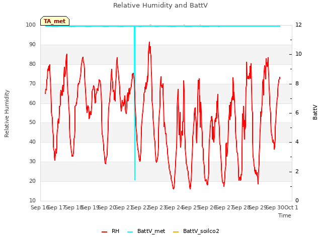 plot of Relative Humidity and BattV