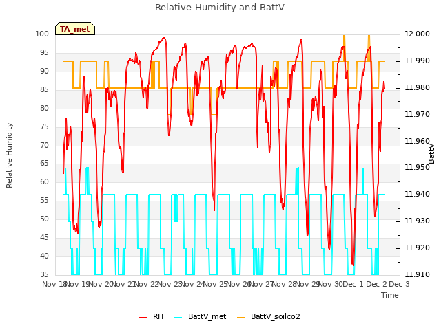 plot of Relative Humidity and BattV