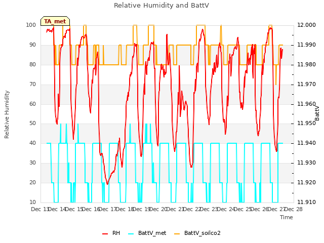 plot of Relative Humidity and BattV