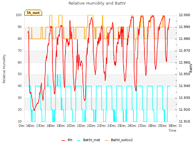 plot of Relative Humidity and BattV