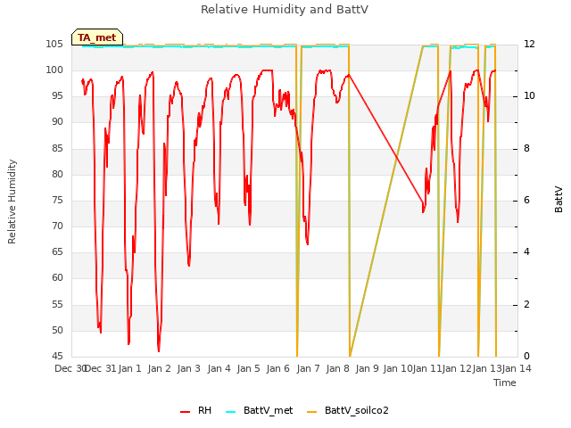 plot of Relative Humidity and BattV
