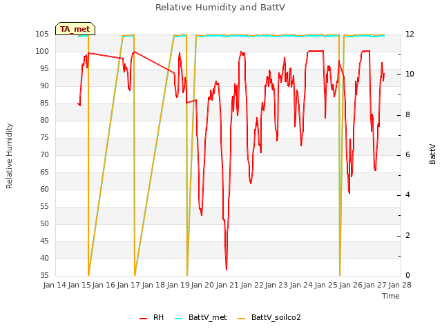 plot of Relative Humidity and BattV