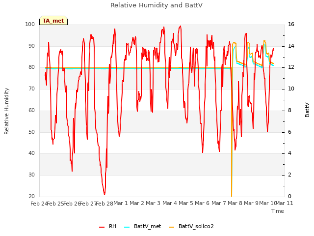 plot of Relative Humidity and BattV