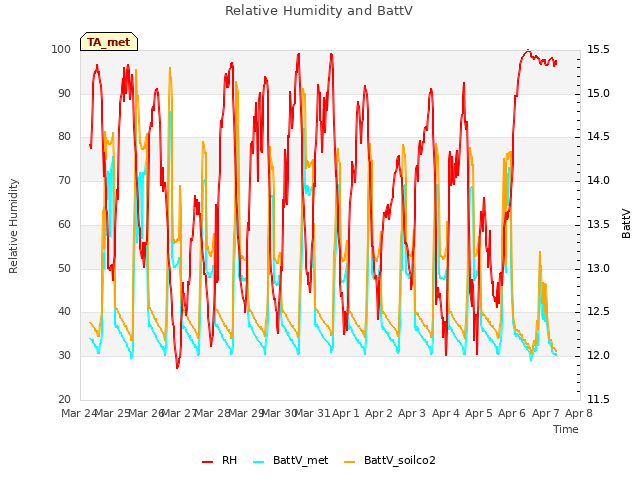 plot of Relative Humidity and BattV