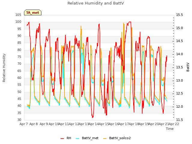 plot of Relative Humidity and BattV