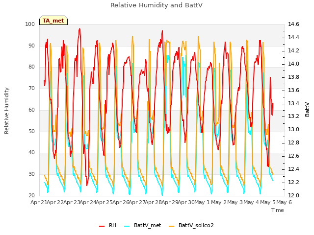 plot of Relative Humidity and BattV