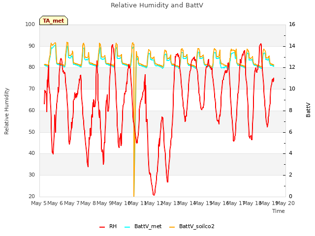 plot of Relative Humidity and BattV