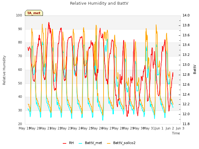 plot of Relative Humidity and BattV