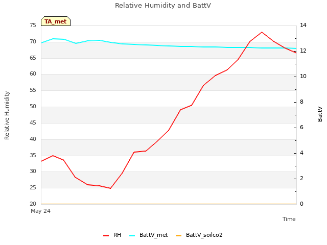 Explore the graph:Relative Humidity and BattV in a new window
