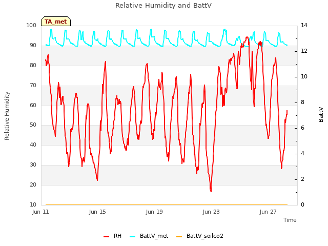Explore the graph:Relative Humidity and BattV in a new window