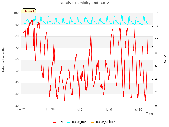 Explore the graph:Relative Humidity and BattV in a new window