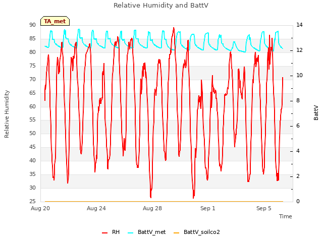 Explore the graph:Relative Humidity and BattV in a new window