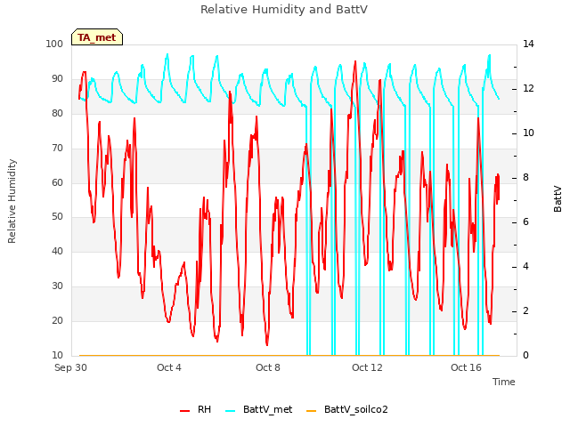 Explore the graph:Relative Humidity and BattV in a new window