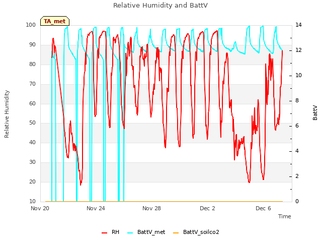Explore the graph:Relative Humidity and BattV in a new window